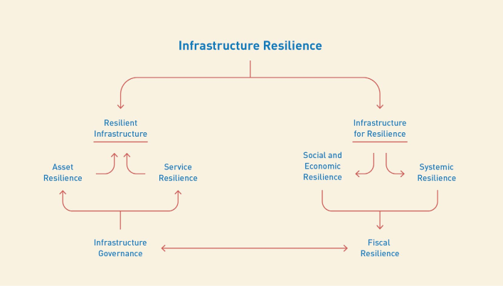 Dimensions of Infrastructure Resilience Source